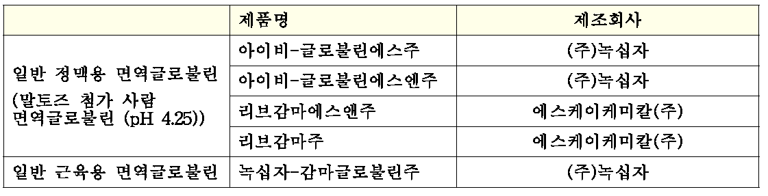 우리나라에서 사용 가능한 일반 정맥용 면역글로불린과 근육용 면역글로불린