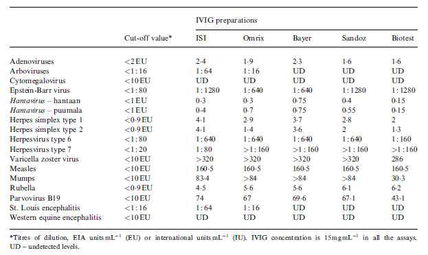 시판 정맥용 면역글로불린 제제의 항바이러스 항체 농도
