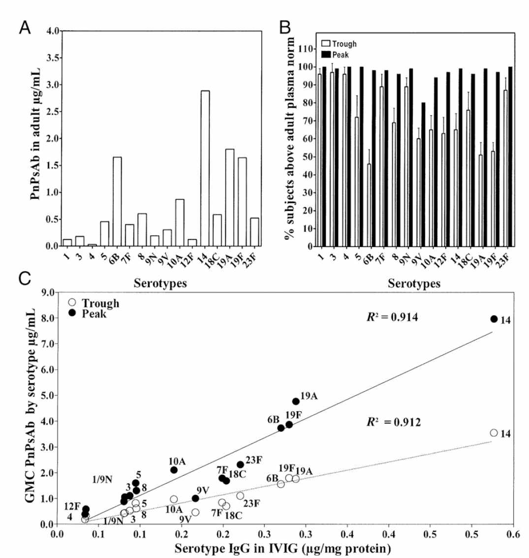 성인 Anti-PnPS Ab 농도를 가진 정맥 면역글로불린 투여 환자 비율(%), A, 성인 혈장 풀에서 측정한 16개 폐구균 혈청형 특이 IgG 농도, B, 성인 혈장 pool의 혈청형별 IgG 농도에 도달한 환자의 비율, C, 정맥 면역글로불린 내의 혈청형 특이 항폐구균 IgG 농도와 환자에서 trough level 및 peak level GMC와의 관계 (Tuerlinckx 등, Pediatrics 2014;133:e154-62)