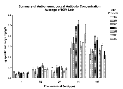 정맥용 면역글로불린 제제의 항폐구균 특이항체 농도 (Malgorzata 등, Clin Diagn Lab Immunol 2004;11(6)).