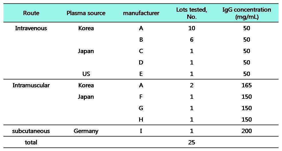 Various Immunoglobulin Products and Their Characteristics from Various Countries