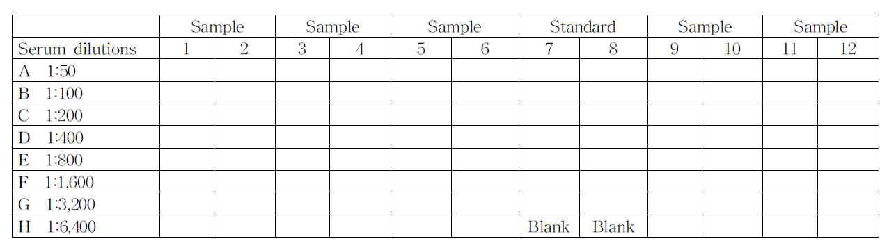 Anti-PRP IgG antibodies enzyme immunoassay를 위한 validation assay의 microtitier plate layout