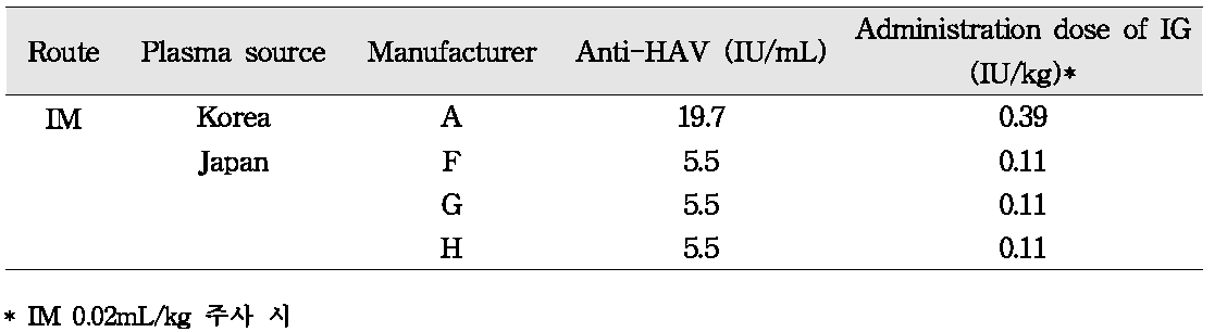 국내·외 근육용 면역글로불린 제제의 A형 간염 특이 항체가