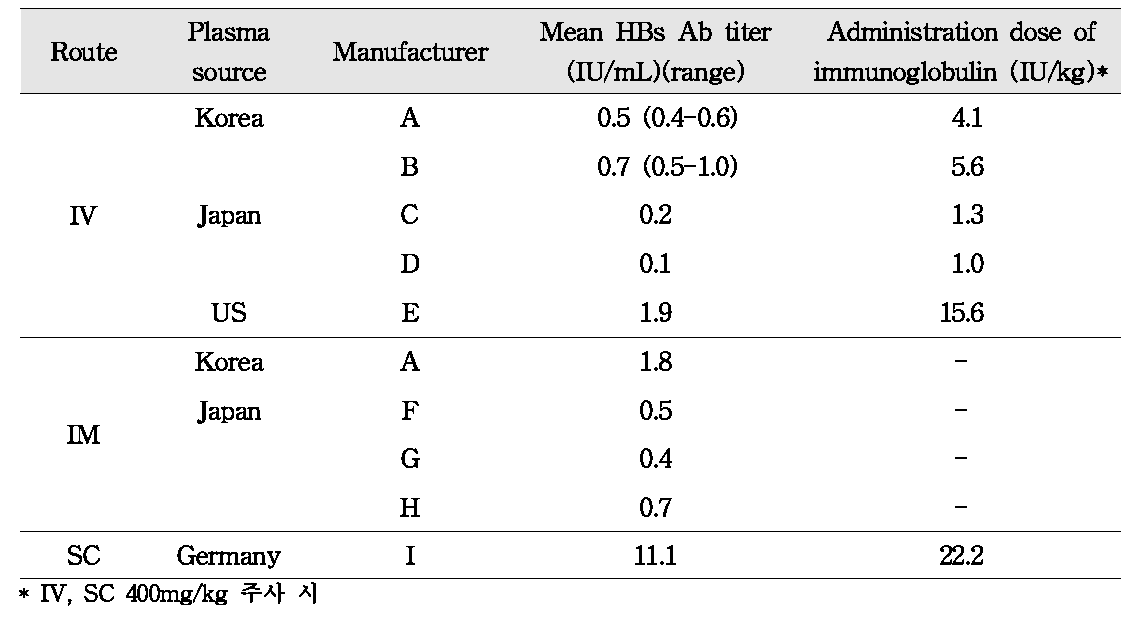 국내·외 정맥용, 근육용 및 피하주사용 면역글로불린 제제의 B형 간염 바이러스 표면항원 특이 항체가