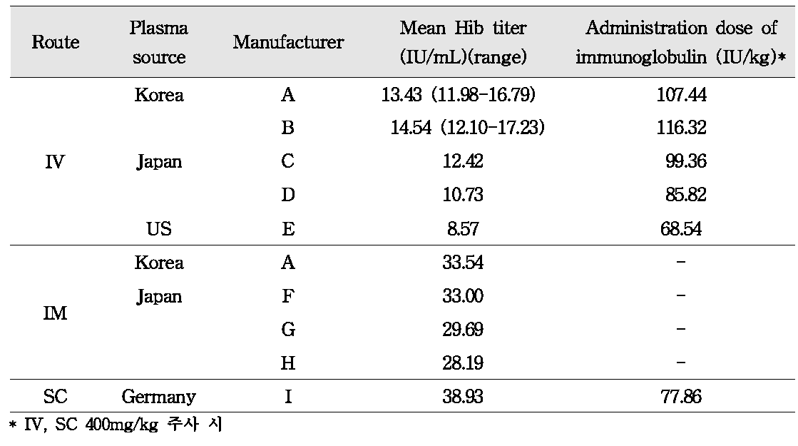 국내·외 정맥용, 근육용 및 피하주사용 면역글로불린 제제의 Hib 특이 항체가
