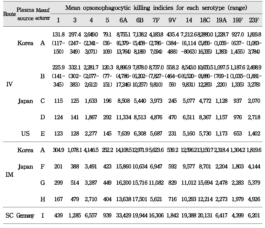 국내·외 정맥용, 근육용 및 피하주사용 면역글로불린 제제의 폐구균 특이 항체의 opsonophagocytic killing index