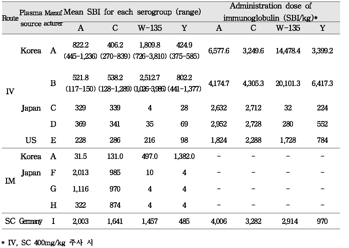 국내·외 정맥용, 근육용 및 피하주사용 면역글로불린 제제의 폐구균 특이 항체의 serum bactericidal indicies (SBI)