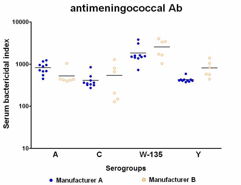 국내 면역글로불린 제조사의 정맥용 면역글로불린 내 수막구균 특이 항체의 serum bactericidal indicies