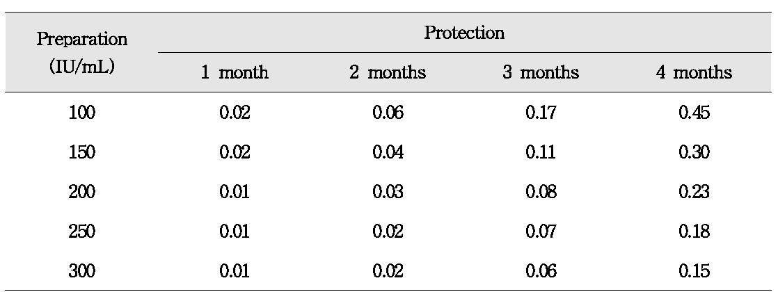 Calculated IG dosage (mL/kg) for preparations with different anti-HAV contents(minimum protective level of 10 mIU/ml, half-life of IG of 21 days)