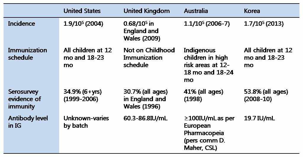 Comparison with other countries on possible reasons for differences in passive immunization practices of hepatitis A