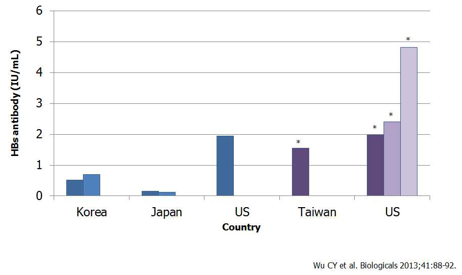 Comparison with other countries on anti-HBs Ab titers in IG preparations