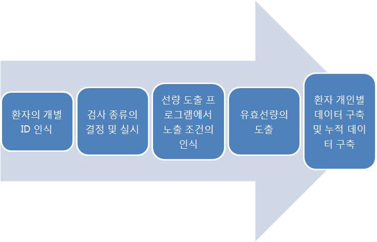 환자 개인별 선량의 데이터베이스화 과정