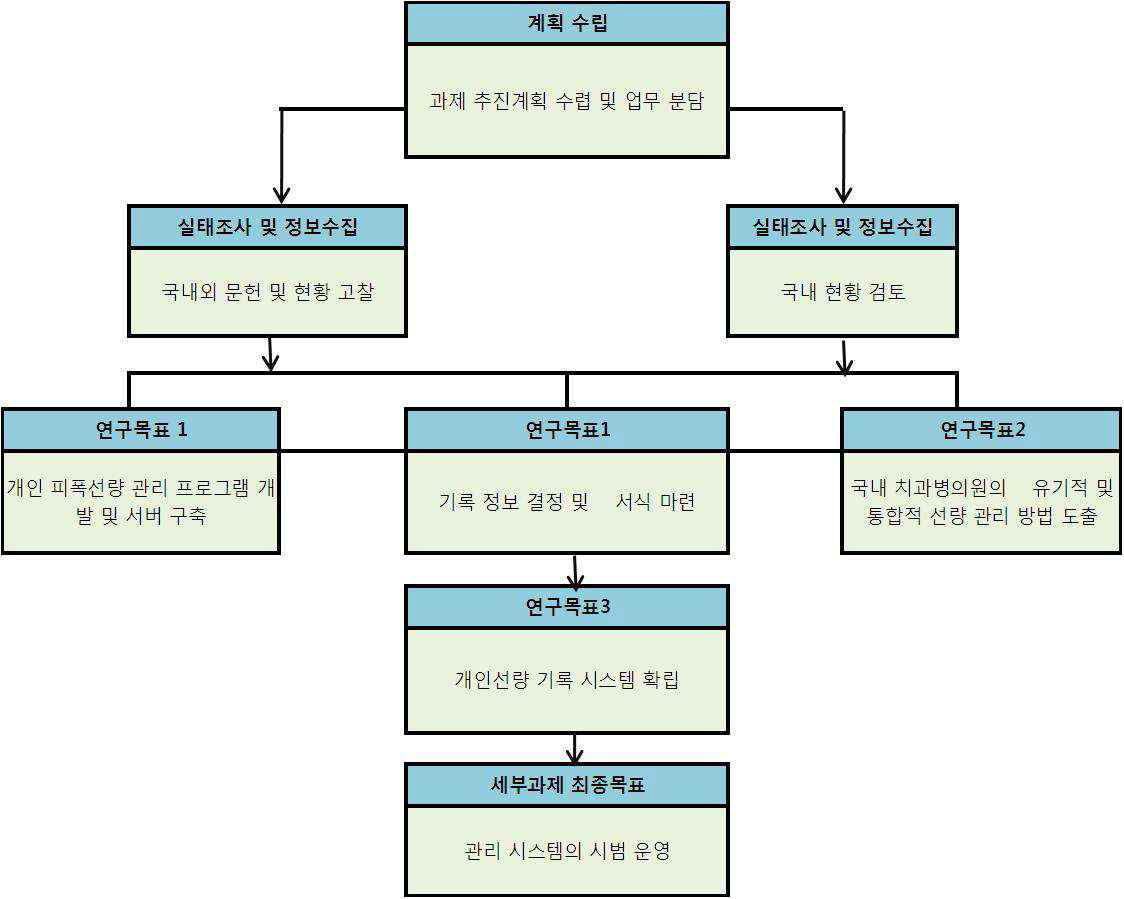 세부 연구의 개발 추진 체계