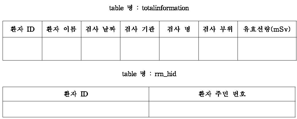 환자 개인별 누적 선량을 위한 데이터베이스 설계