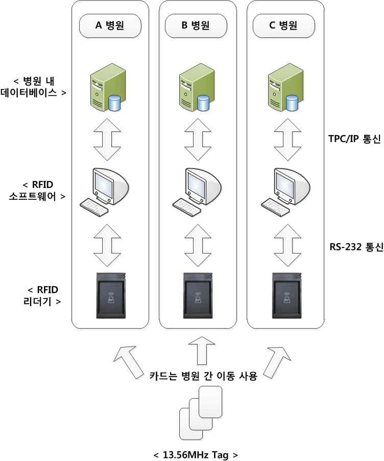 선량 이력 관리 시스템 전체 구성