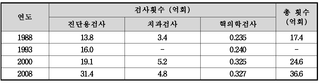 전 세계 진단용 의료방사선 검사횟수