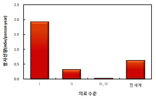 국가의 의료수준에 따른 진단용 의료방사선에 의한 국민 일인당 연간 평균 유효선량