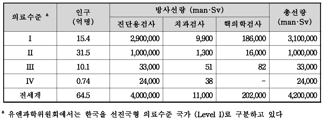 국가의 의료수준에 따른 진단용 의료방사선에 의한 연간 총 집단유효선량