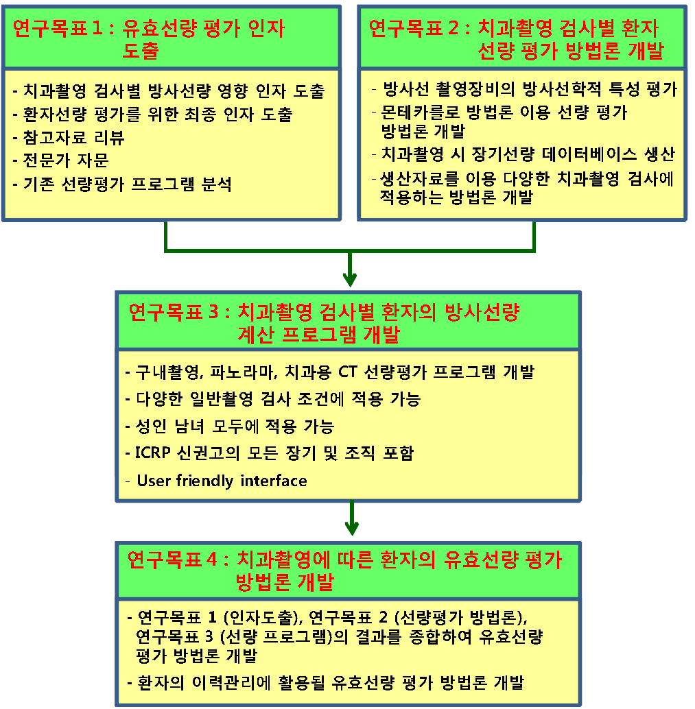 치과촬영 검사별 환자의 방사선 피폭선량 계산 프로그램 개발 및 치과촬영에 따른 환자의 유효선량 평가 방법론 개발을 추진하기 위한 체계도