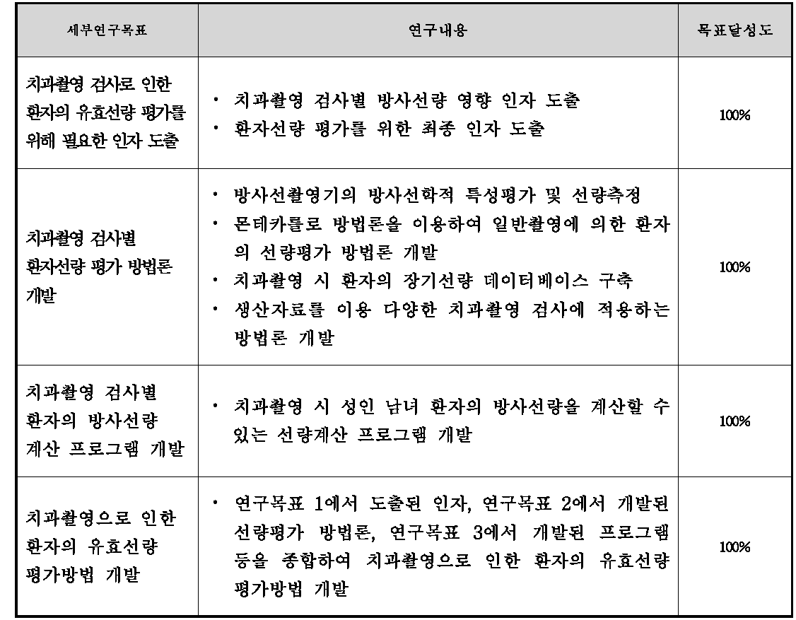 세부연구개발 과제의 연구내용 및 목표 달성도