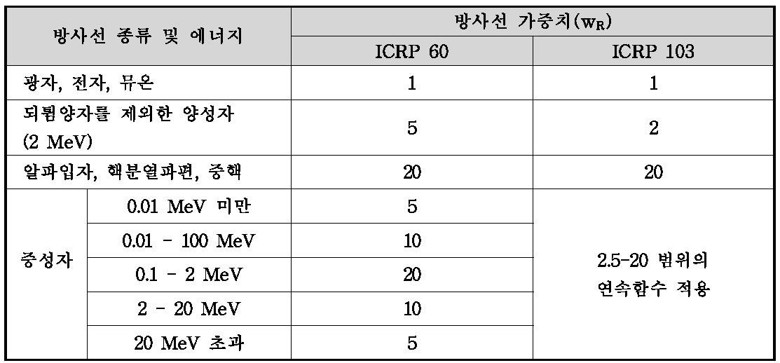 국제방사선방호위원회에서 권고한 방사선 가중치