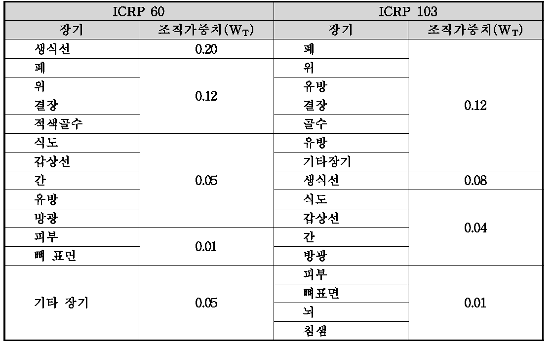 국제방사선방호위원회에서 권고한 각 장기별 조직가중치