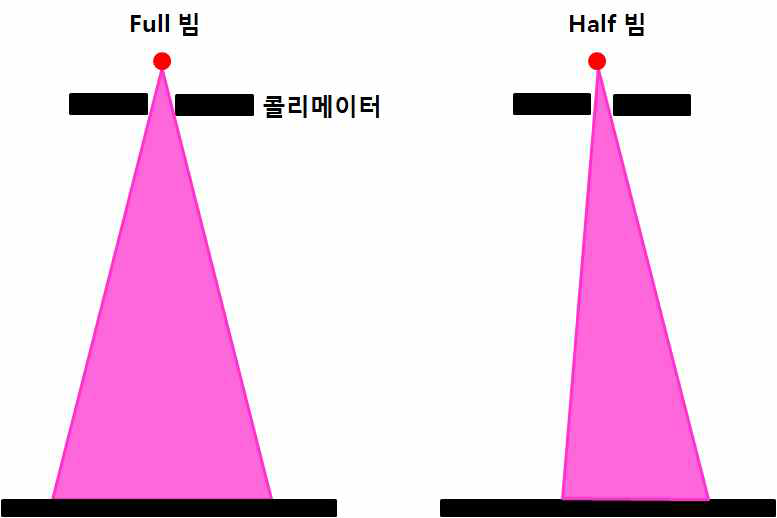 CBCT 검사 시 빔 형태 예시