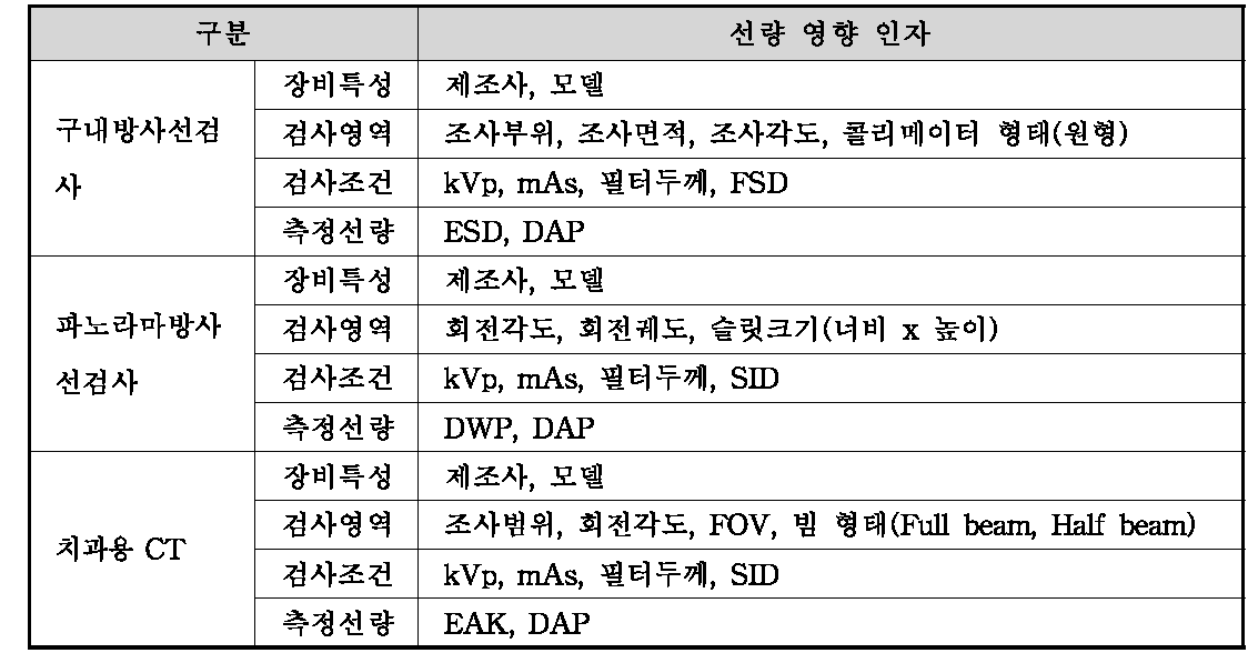 구내방사선검사, 파노라마방사선검사, 치과용 CT의 선량평가를 위해 필요한 인자