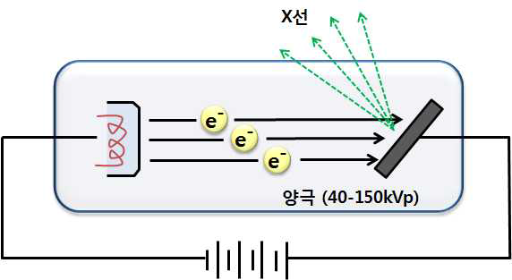 엑스선의 발생과정