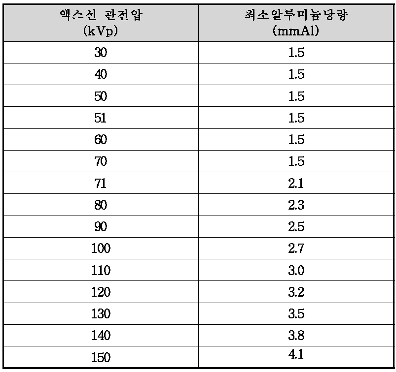 치과용 엑스선 발생장치의 관전압별 최소알루미늄당량