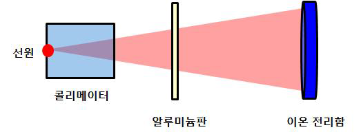 구내방사선검사 장비의 반가층 측정시 기하학적 조건