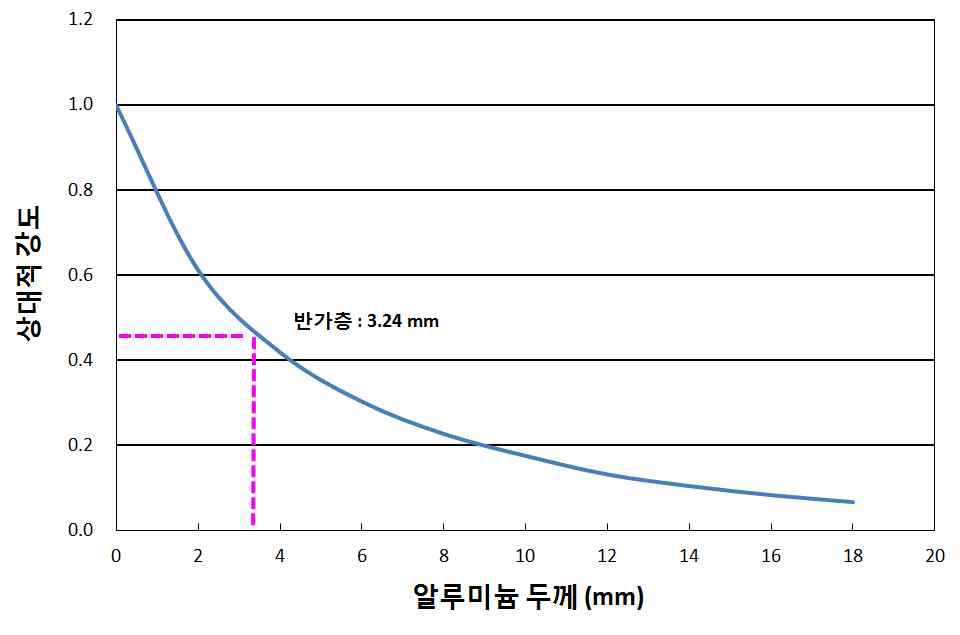 알루미늄 두께에 따른 상대적 방사선량