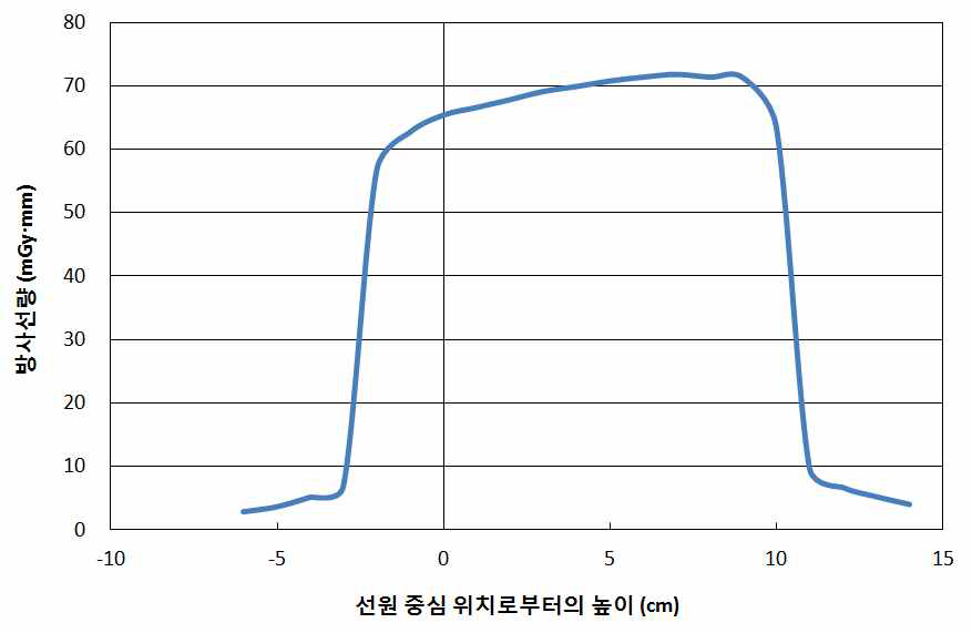 선원중심으로부터의 높이에 따른 파노라마 장비의 각도별 강도