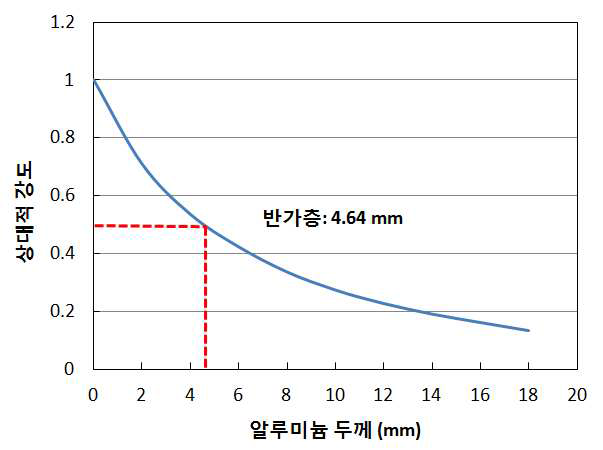 치과용 CT 장비의 반가층 측정 결과