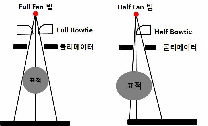 CBCT 장비의 Full bowtie 필터(좌), Half bowtie 필터