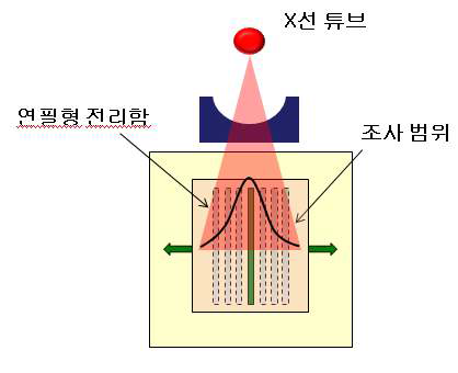 치과용 CT 장비의 bowtie 필터영향확인과정