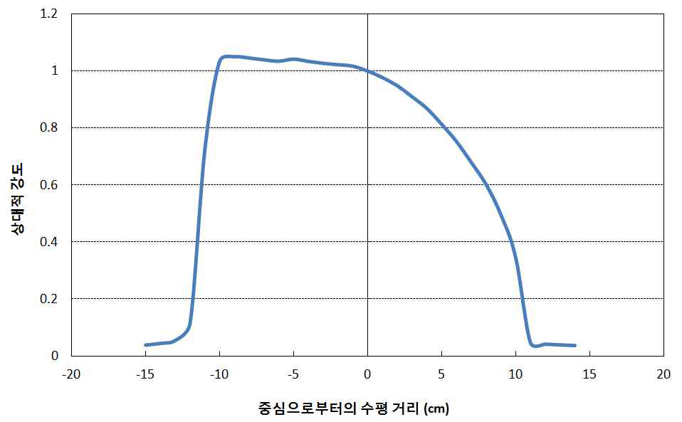 수평거리에 따른 치과용 CT 장비의 상대적 방사선 강도