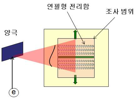 CBCT 장비 내 Heel effect 영향 확인 과정