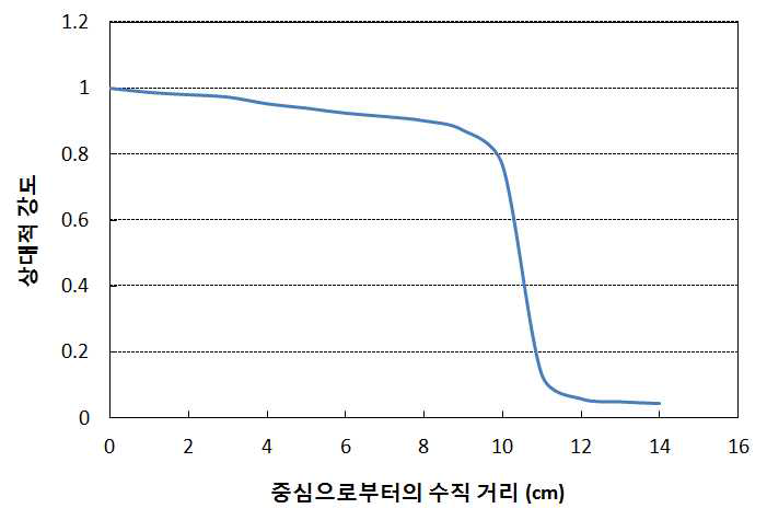 수직방향에 따른 치과용 CT 장비의 상대적 방사선 강도