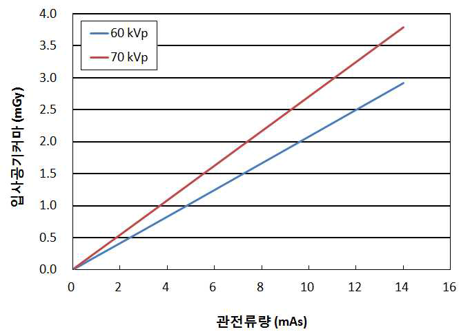 구내방사선검사 시 관전류량에 따른 입사공기커마 변화