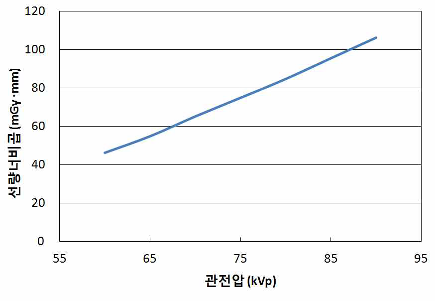 파노라마방사선검사 시 관전압에 따른 선량너비곱 변화