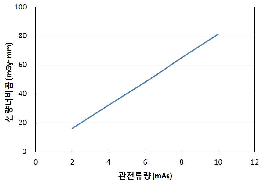 파노라마방사선검사 시 관전류량에 따른 선량너비곱 변화