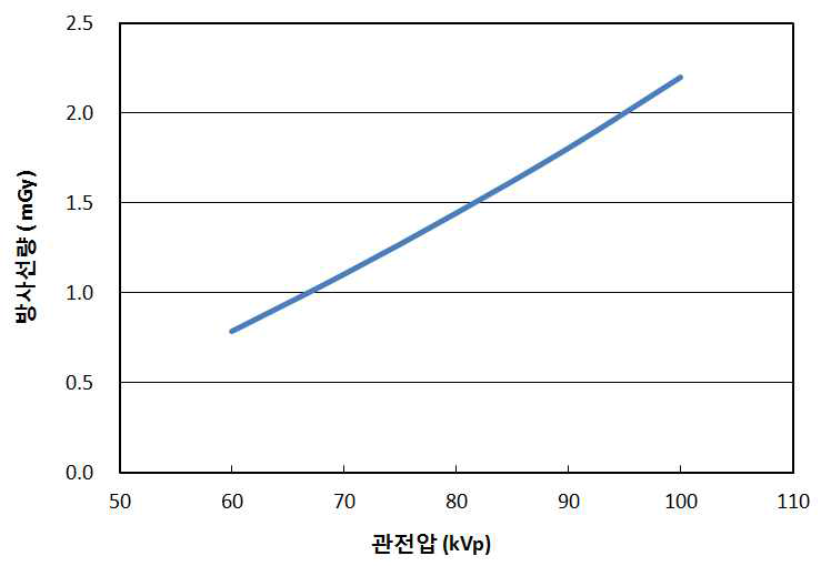 치과용 CT 검사 시 관전압에 따른 입사공기커마 변화