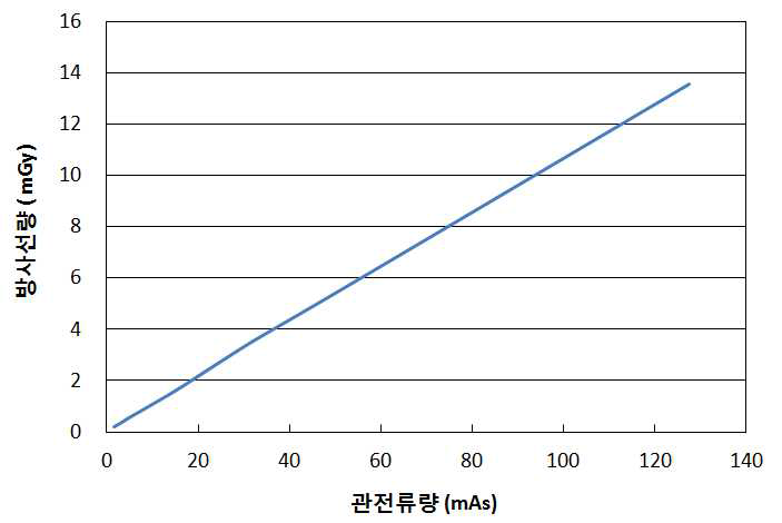 치과용 CT 시 관전류량에 따른 입사공기커마 변화