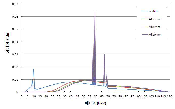 알루미늄 여과필터 두께에 따른 120 kVp의 에너지 스펙트럼 변화