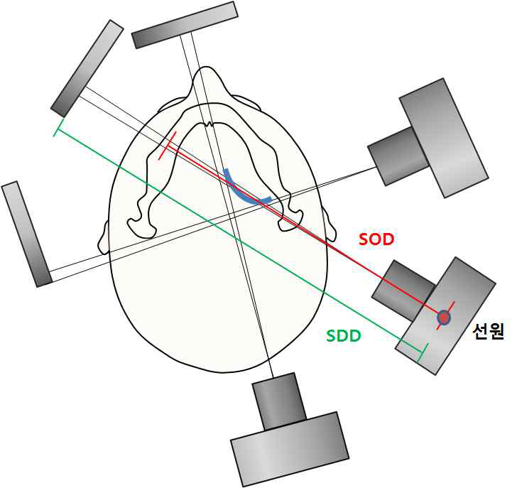 파노라마장비의회전축이동및 SOD와 SDD의관계