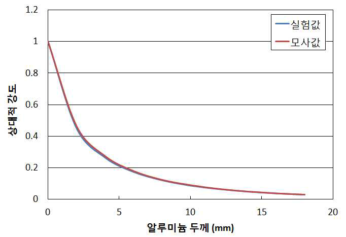 구내방사선검사 시 반가층 측정값 및 모사 결과