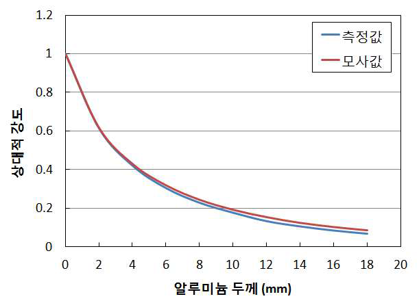 파노라마방사선검사 시 반가층 모사 결과