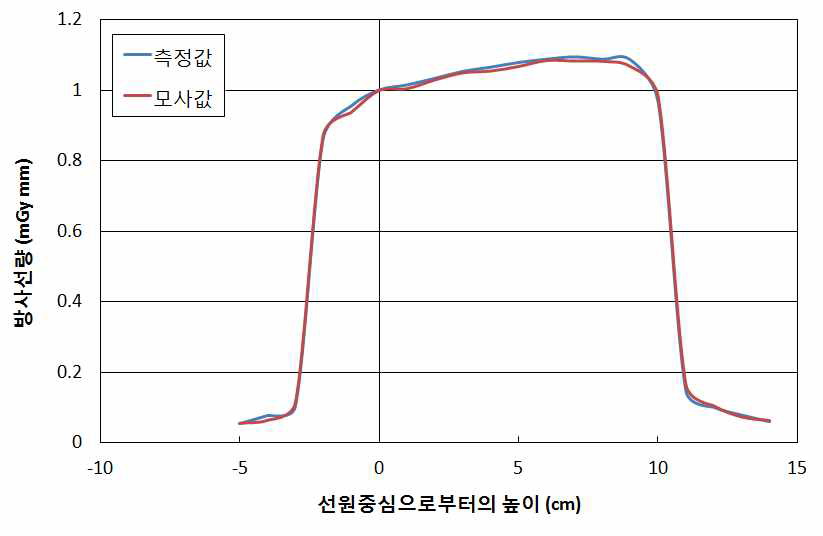 파노라마방사선검사 시 수직 각도별 강도 모사 결과