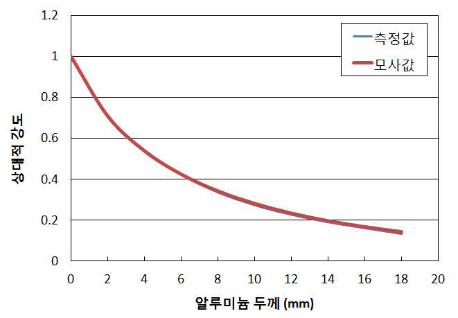 치과용 CT 검사 시 반가층 모사 결과